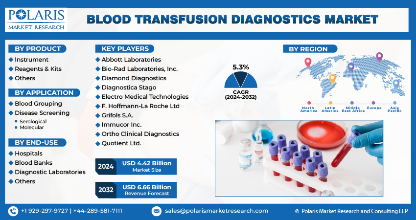 Blood Transfusion Diagnostic